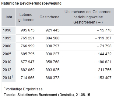 Bevölkerungstabelle Deutschland 2015